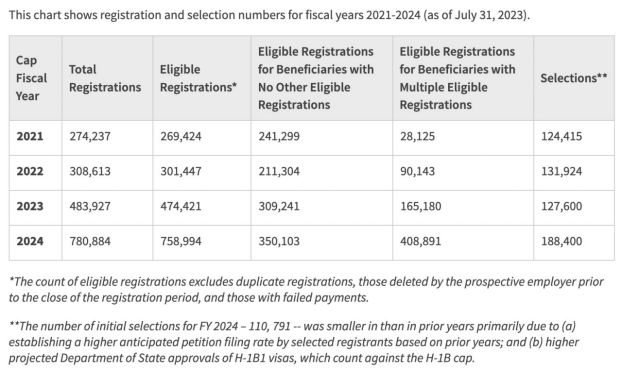 加拿大新一轮H-1B抽签开启一人一抽！中签率提高！(图4)