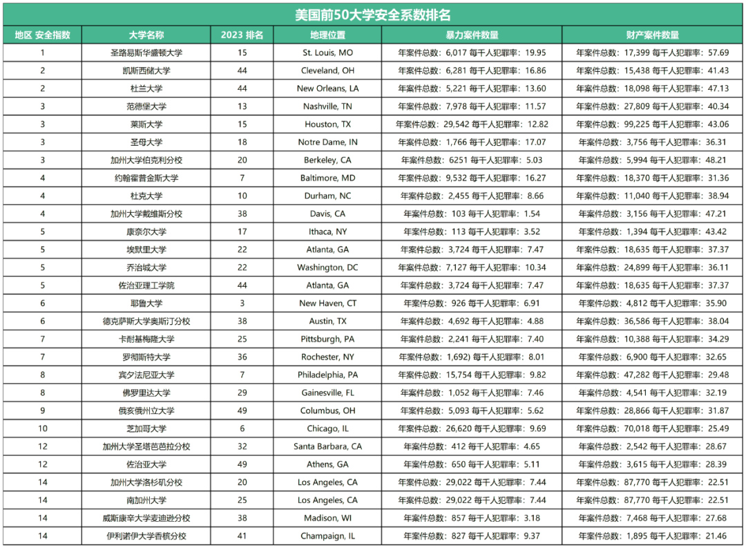 2024加拿大城市安全红黑榜出炉！加拿大TOP50名校哪些最安全？(图10)