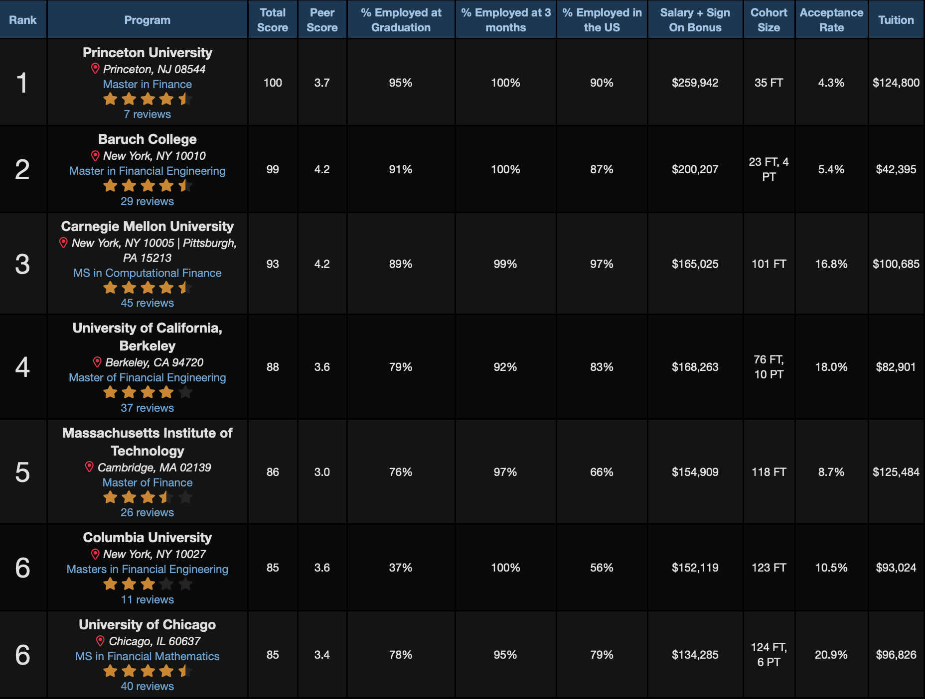 2025 QuantNet排名重磅出炉！普林斯顿成为No.1，MIT&佐治亚理工进入TOP10！(图3)