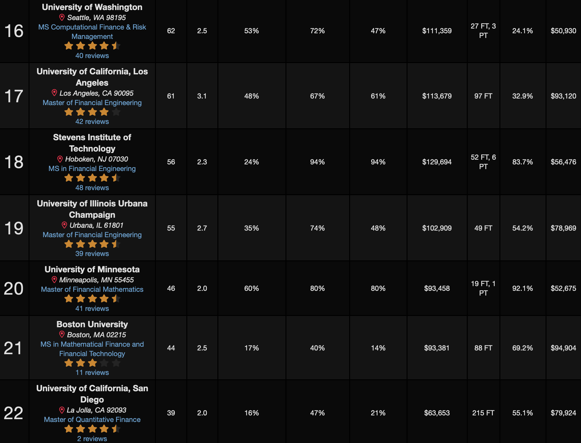 2025 QuantNet排名重磅出炉！普林斯顿成为No.1，MIT&佐治亚理工进入TOP10！(图5)