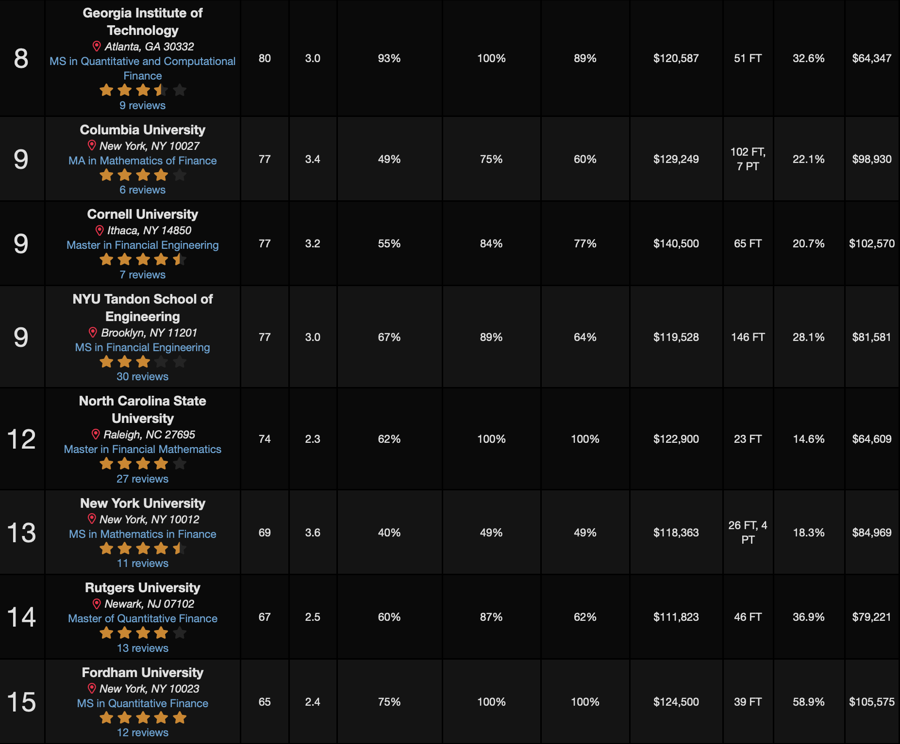 2025 QuantNet排名重磅出炉！普林斯顿成为No.1，MIT&佐治亚理工进入TOP10！(图4)
