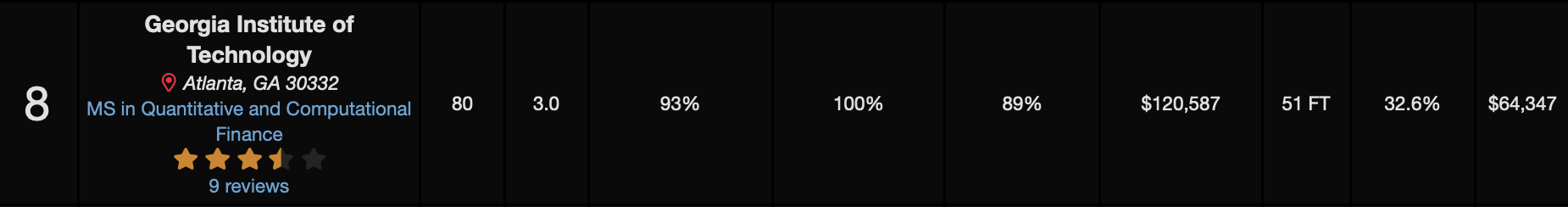 2025 QuantNet排名重磅出炉！普林斯顿成为No.1，MIT&佐治亚理工进入TOP10！(图9)