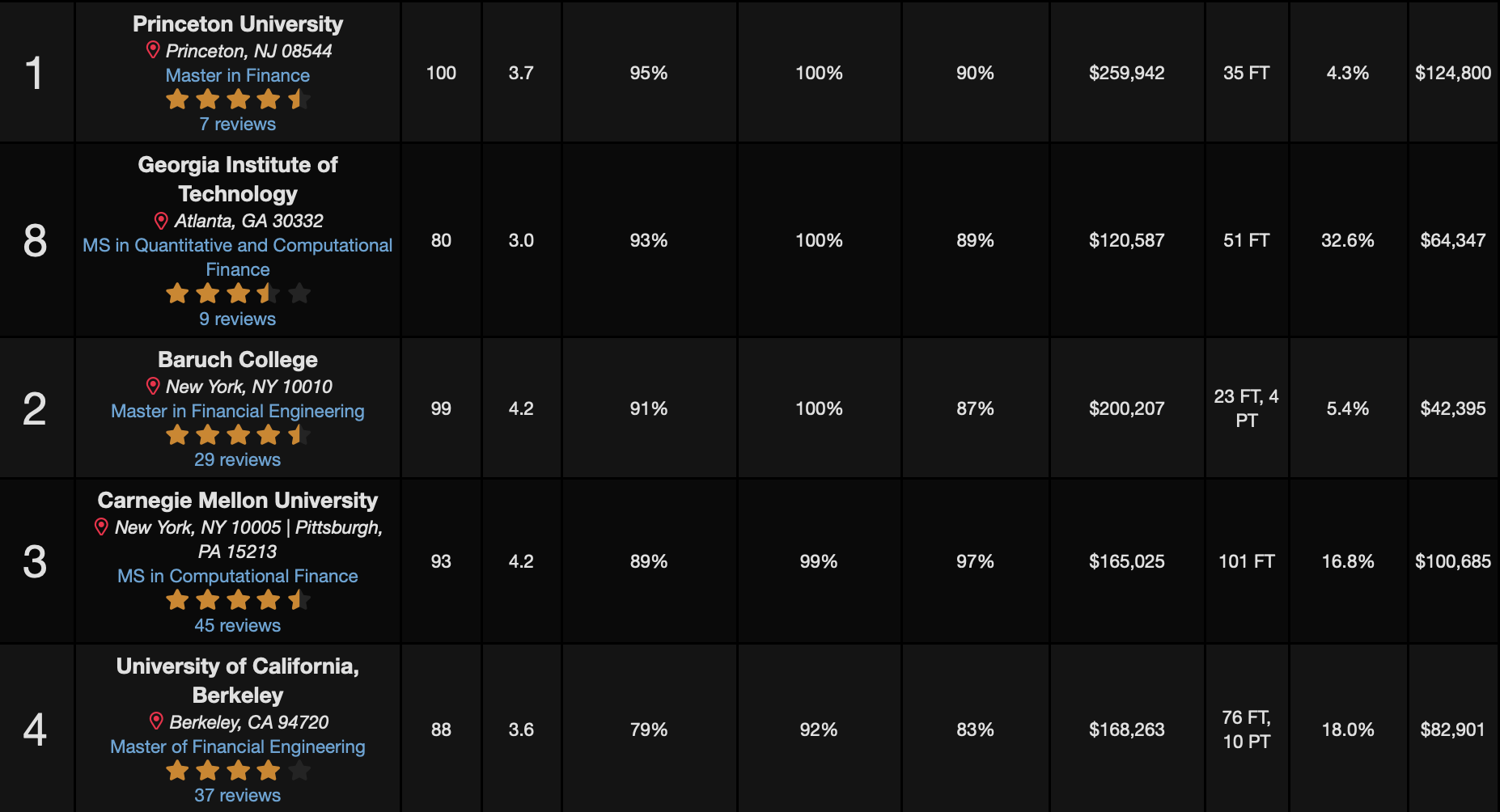 2025 QuantNet排名重磅出炉！普林斯顿成为No.1，MIT&佐治亚理工进入TOP10！(图10)