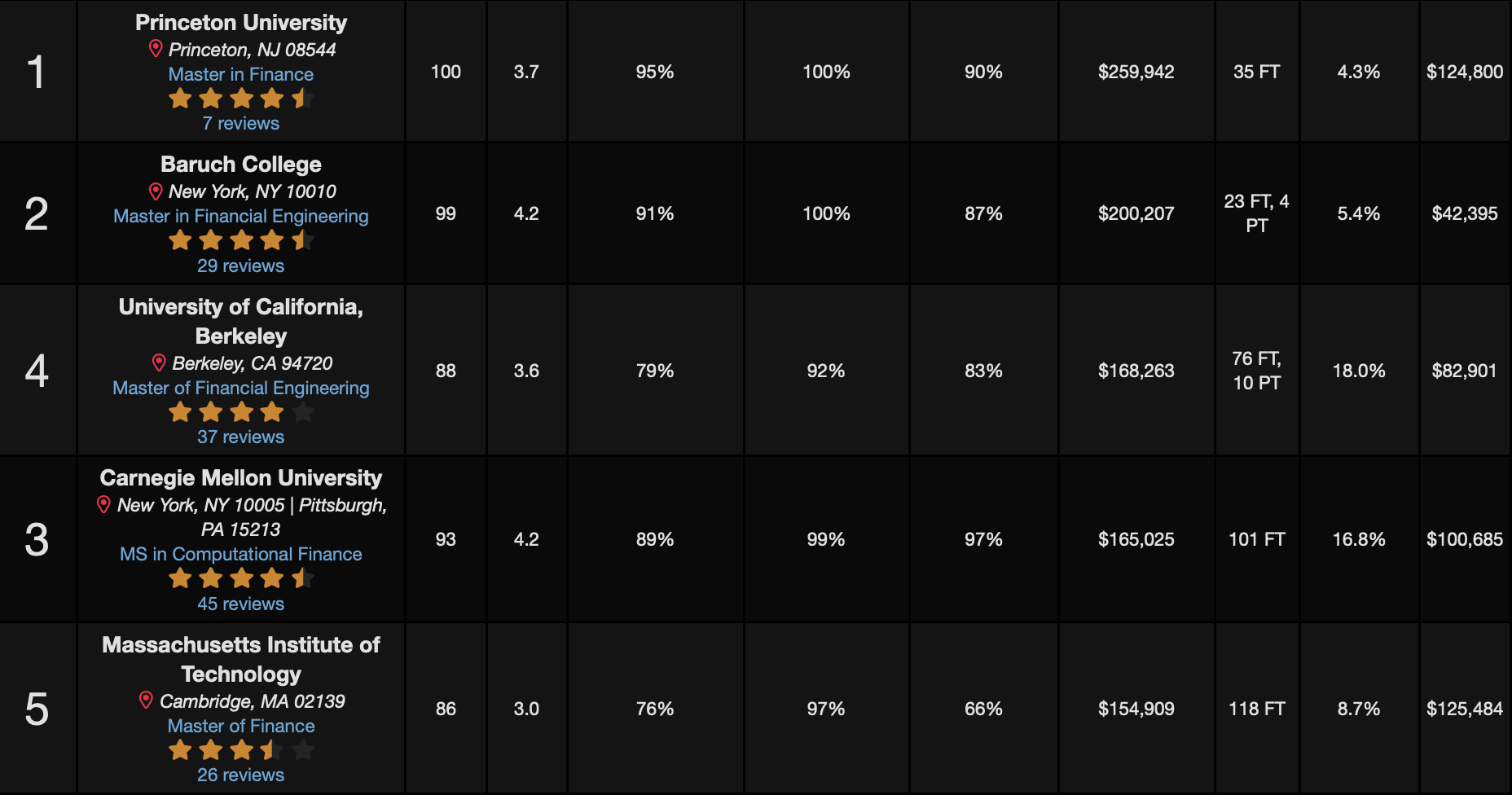 2025 QuantNet排名重磅出炉！普林斯顿成为No.1，MIT&佐治亚理工进入TOP10！(图11)
