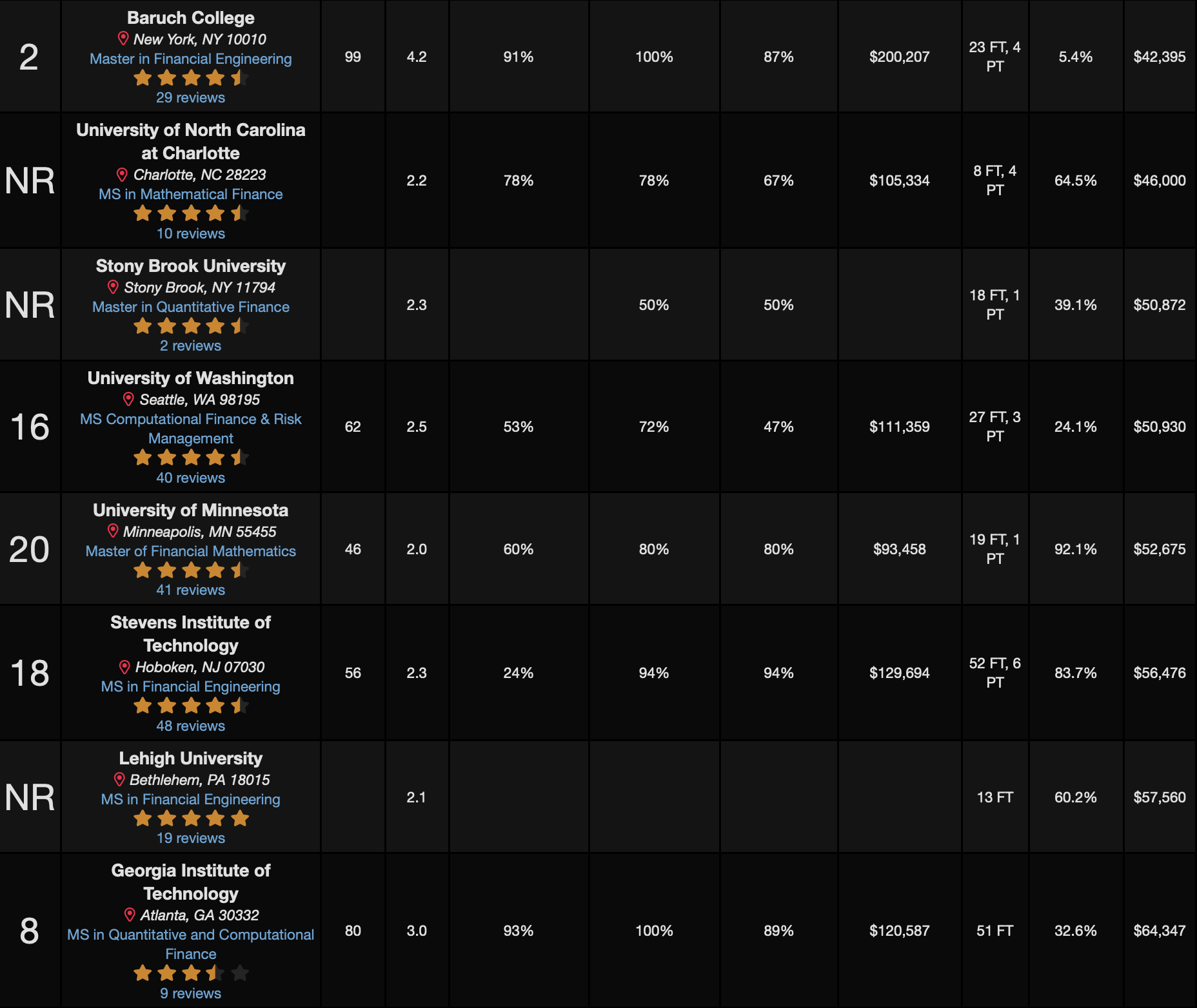 2025 QuantNet排名重磅出炉！普林斯顿成为No.1，MIT&佐治亚理工进入TOP10！(图12)