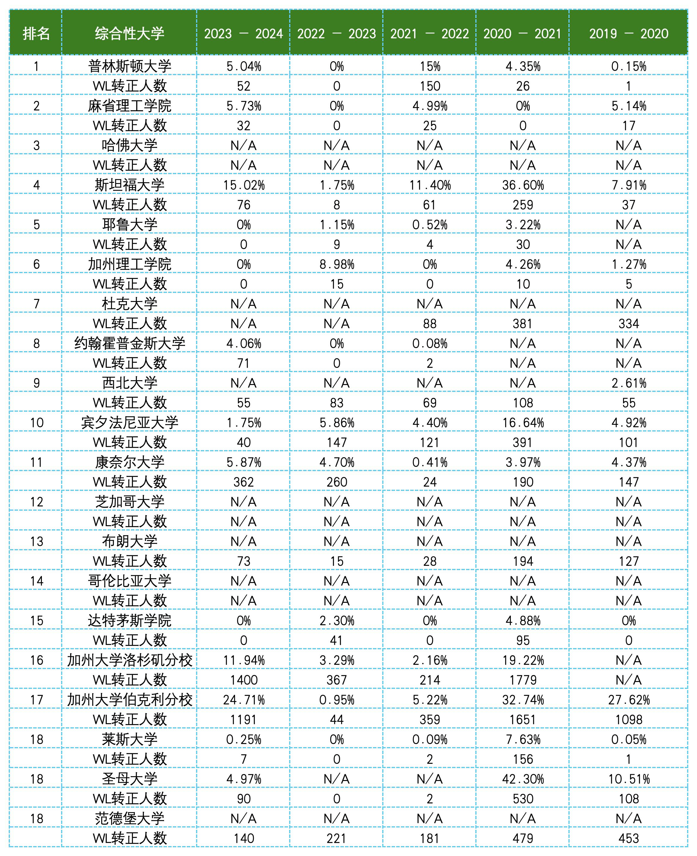 Waitlist 转正攻略！数据洞察 & Love Letter 编写指南(图2)