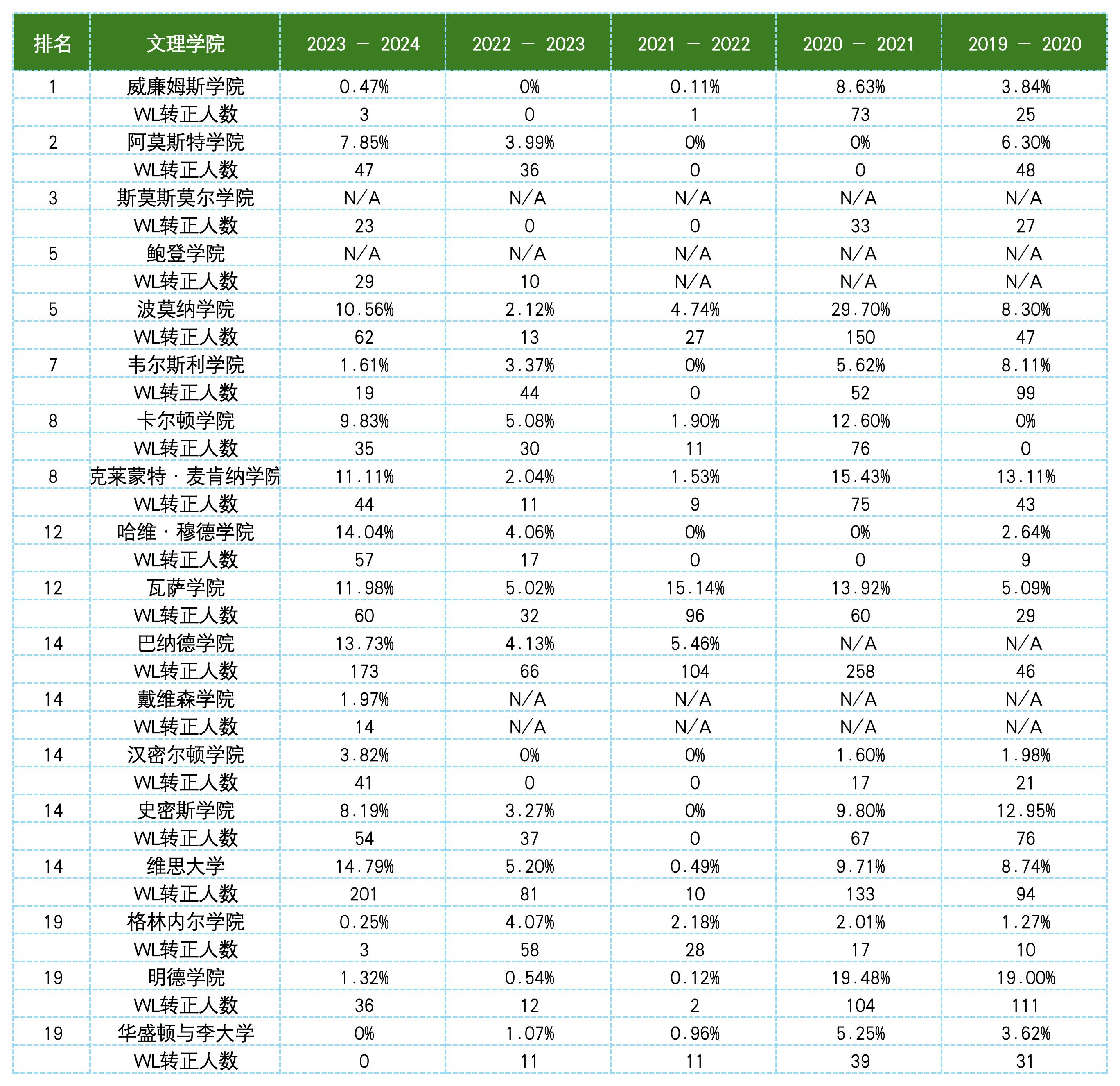 Waitlist 转正攻略！数据洞察 & Love Letter 编写指南(图3)
