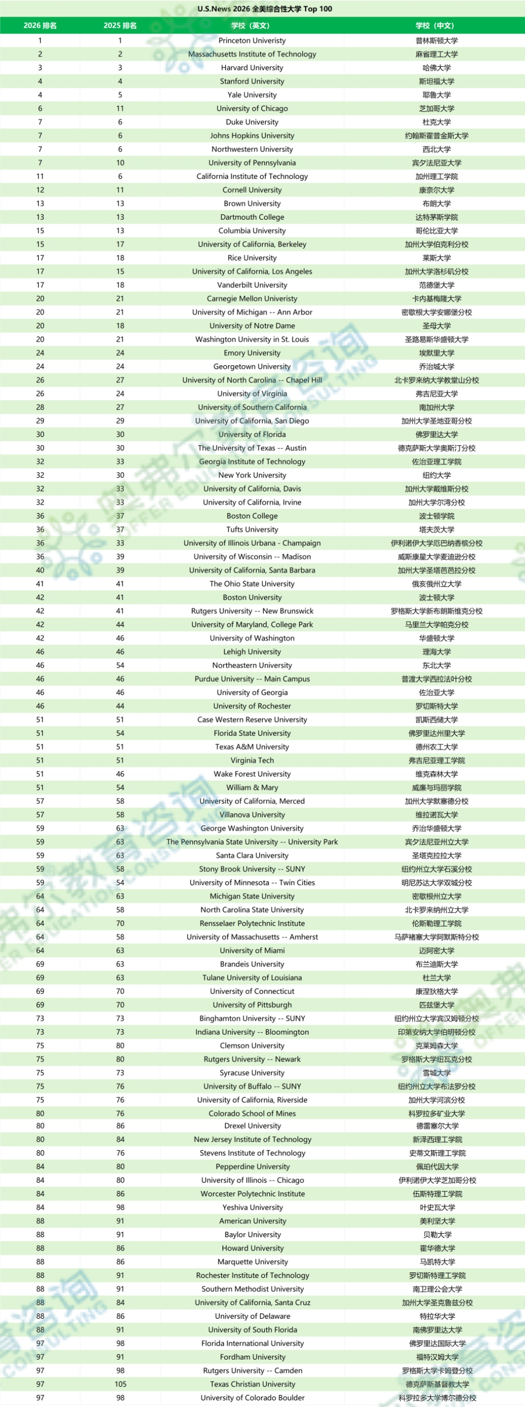 2026 U.S.News 排名重磅发布！芝大强势回归前 6，CMU 首进前 20，这些变化你看懂了吗？(图2)