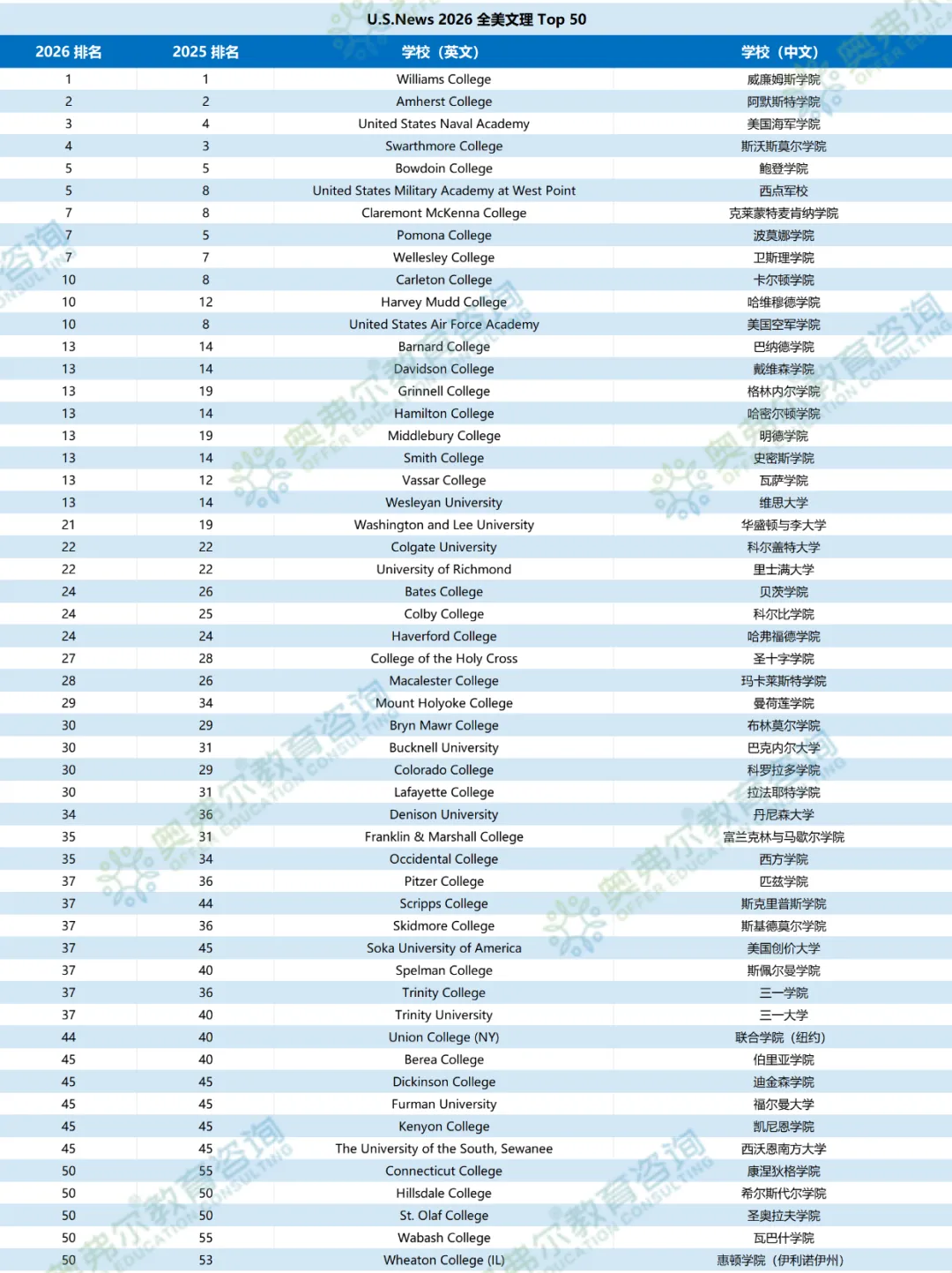 2026 U.S.News 排名重磅发布！芝大强势回归前 6，CMU 首进前 20，这些变化你看懂了吗？(图3)